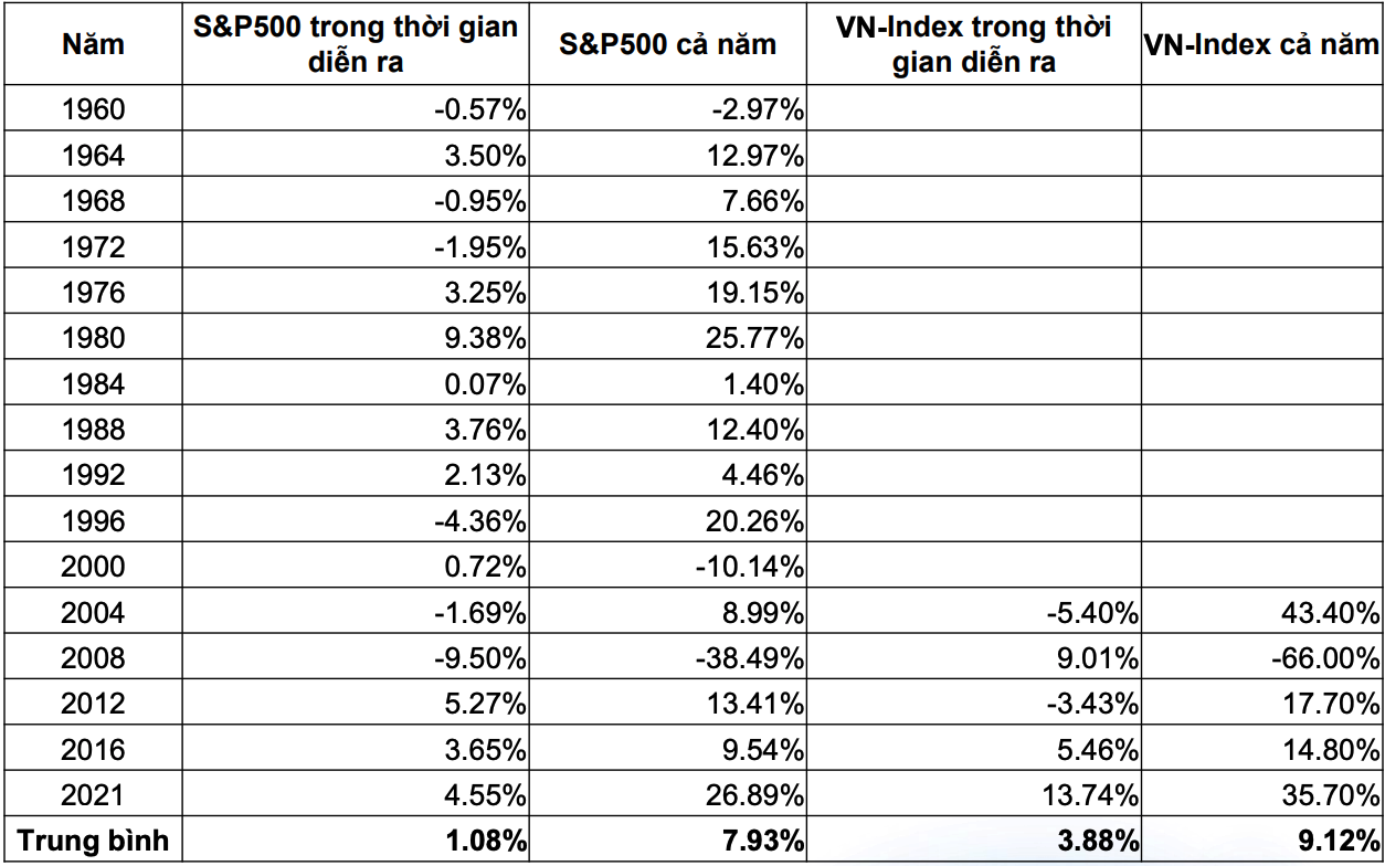 Thống kê biến động các chỉ số chứng khoán qua các mùa Euro - Nguồn: Chứng khoán Yuanta Việt Nam