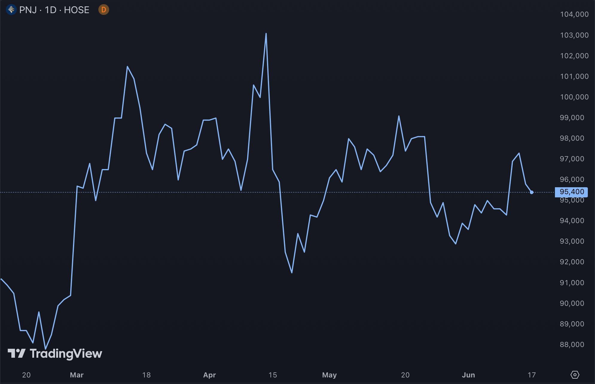 Diễn biễn giá cổ phiếu PNJ - Nguồn: TradingView