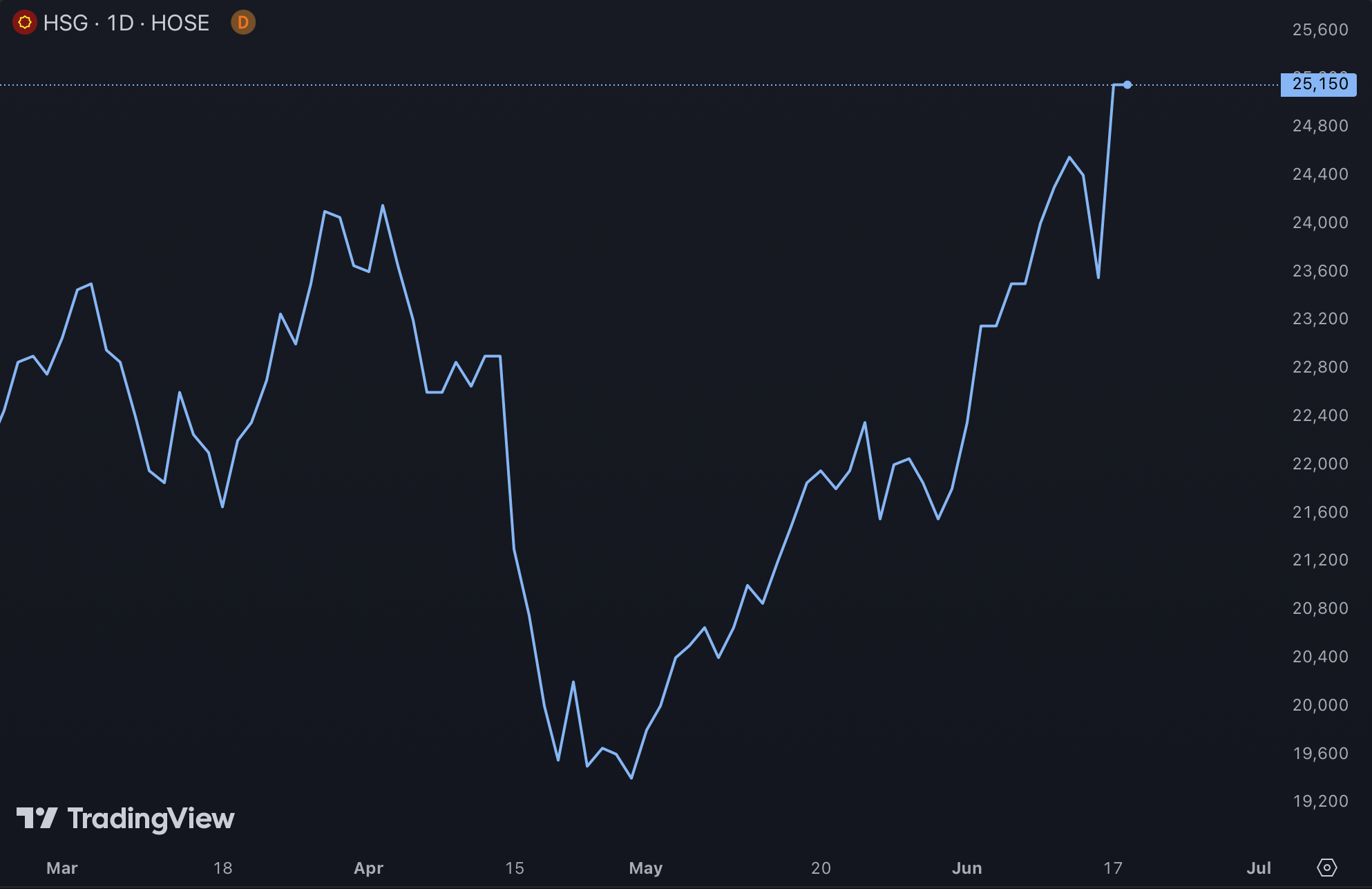 DIễn biến giá cổ phiếu HSG - Nguồn: TradingView