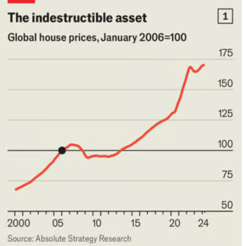 Giá nhà trung bình toàn cầu - Nguồn: The Economist