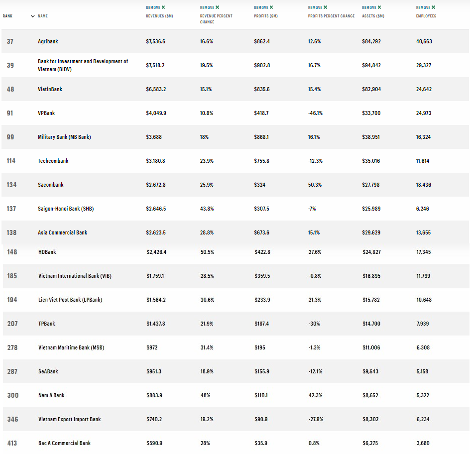 18 ngân hàng Việt Nam lọt vào danh sách 500 doanh nghiệp lớn nhất Đông Nam Á của Fortune (Nguồn: Fortune.com)