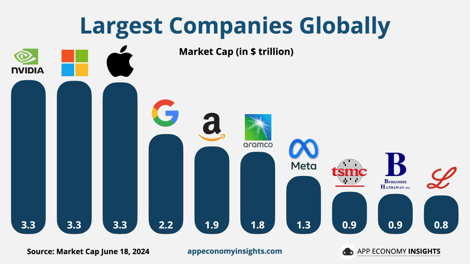Cập nhật vốn hoá của các công ty hàng đầu thế giới - Nguồn: App Economy Insights