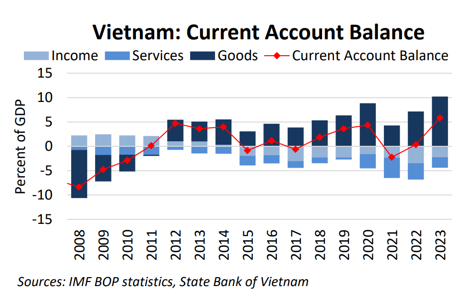 Cán cân thanh toán quốc tế của Việt Nam (Chú thích từ trái qua phải: Thu nhập, dịch vụ, hàng hóa) (Nguồn: Bộ Tài chính Mỹ tổng hợp)
