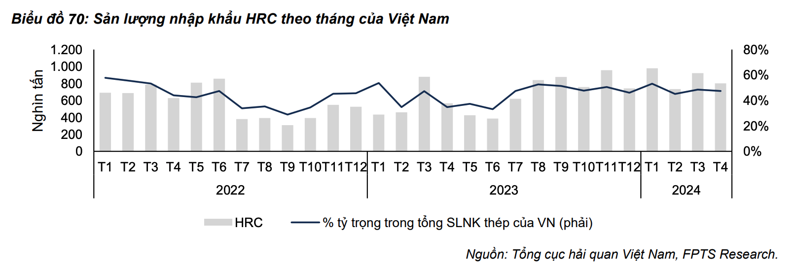 Sản lượng HRC nhập khẩu vào Việt Nam - Nguồn: FPTS Research