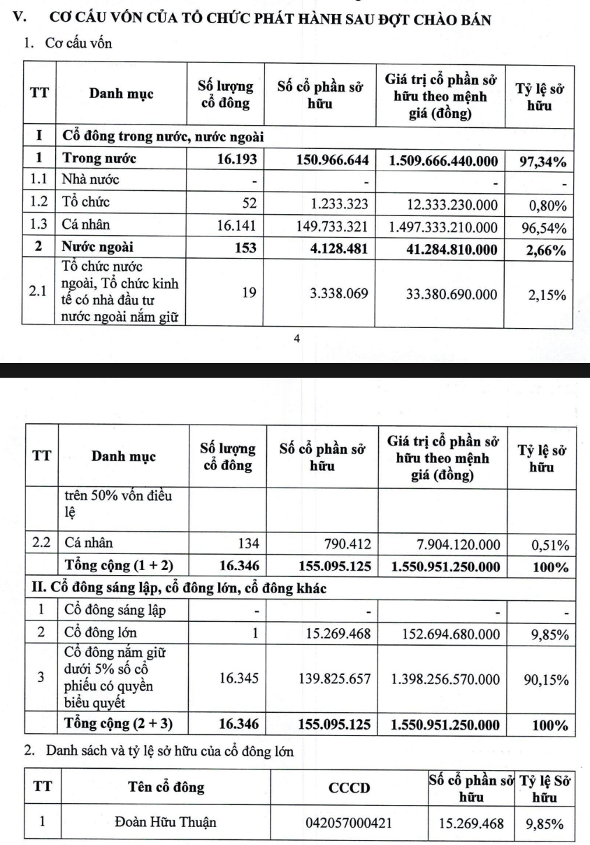 Cơ cấu cổ đồng sau đợt phát hành - Nguồn: HDC