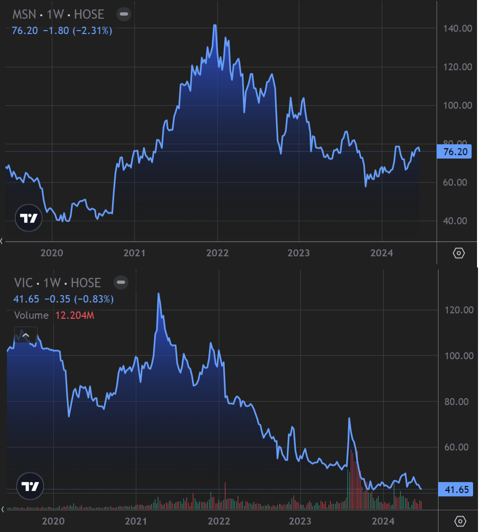 Diễn biến giá cổ phiếu MSN và VIC trên thị trường chứng khoán (Nguồn: TradingView)