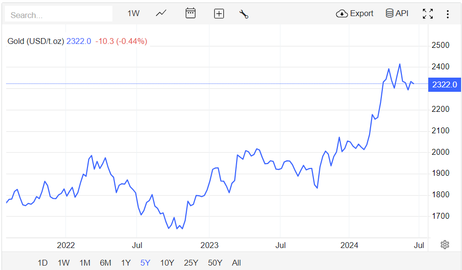 Diễn biến giá vàng từ năm 2022 tới nay (Nguồn: Trading Economic)