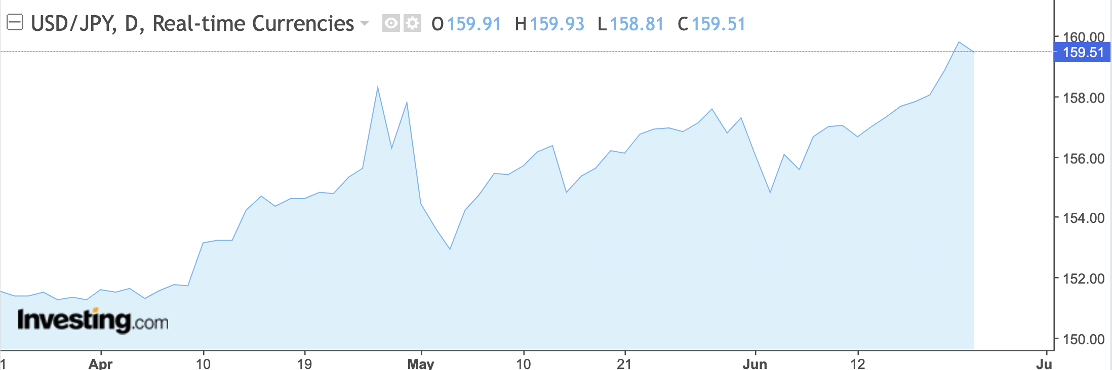 Diễn biến tỷ giá USD/JPY - Nguồn: Investing.com