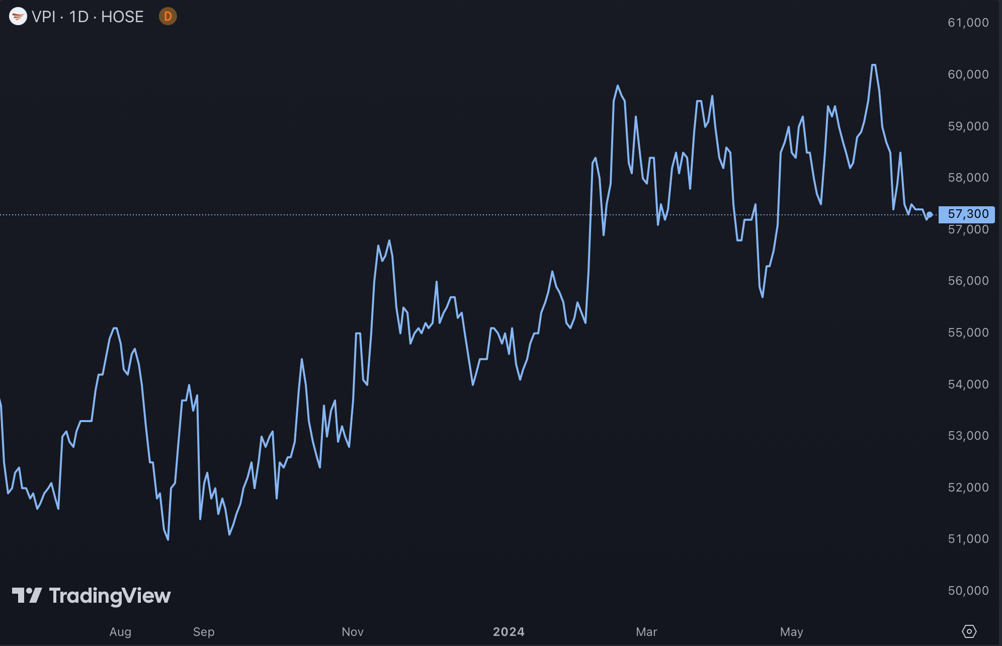 Diễn biến giá cổ phiếu VPI - Nguồn: TradingView