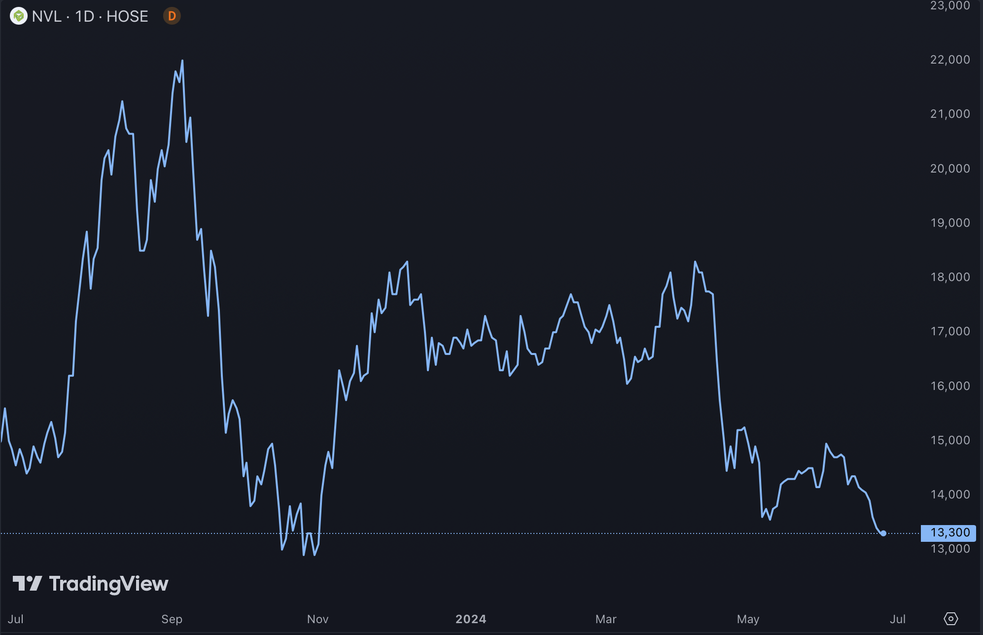 Diễn biến giá cổ phiếu NVL - Nguồn: TradingView