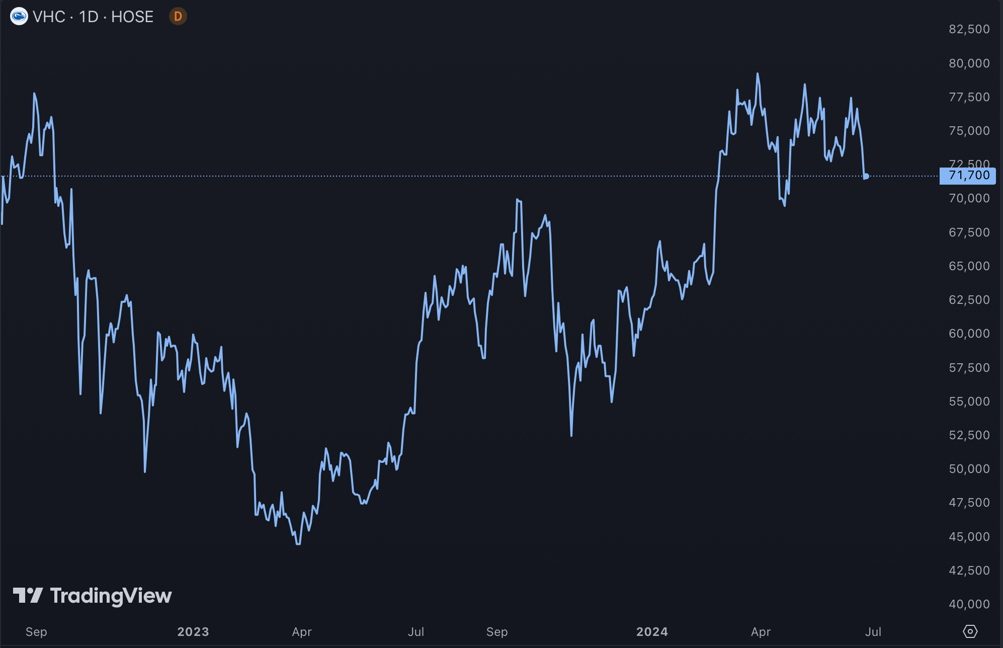 Diễn biến giá cổ phiếu VHC - Nguồn: TradingView