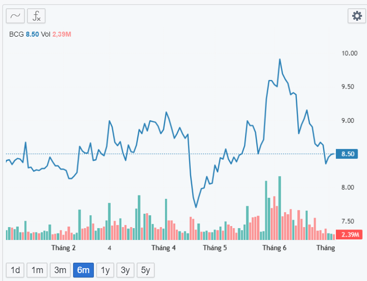 Biến động giá cổ phiếu BCG