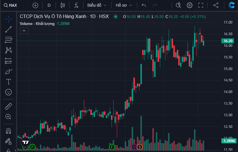 Diễn biến cổ phiếu HAX trên thị trường chứng khoán
