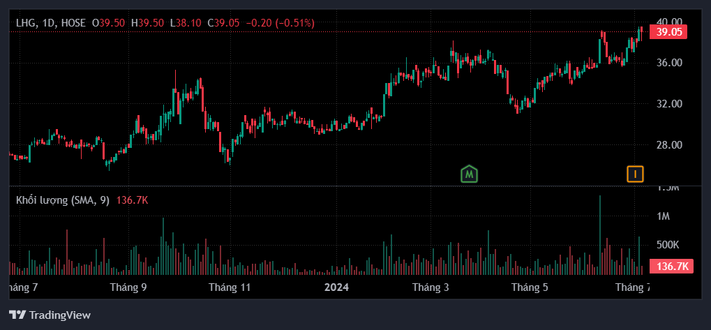 Biến động giá cổ phiếu LHG trong 1 năm