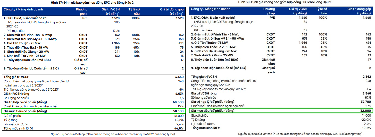 Định giá TV2 của Vietcap trong trường hợp có và không có hợp đồng EPC cho Sông Hậu 2