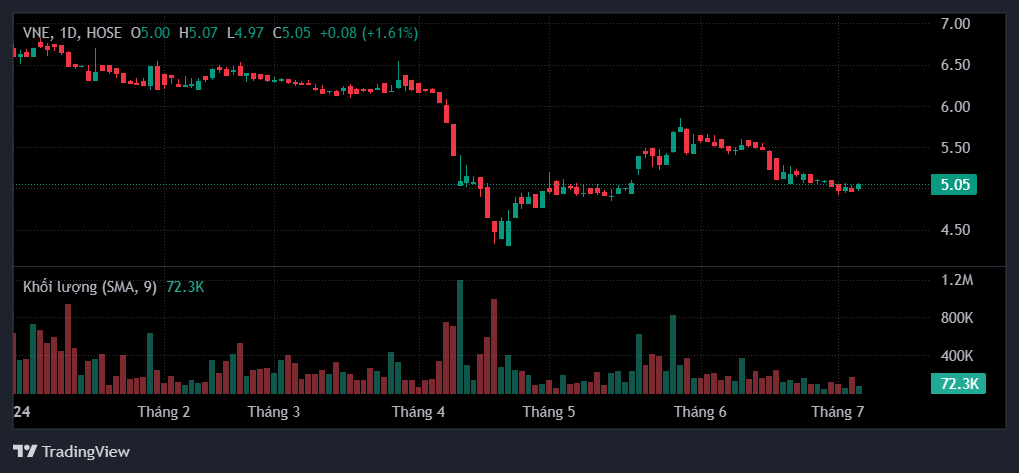 Biến động giá cổ phiếu VNE