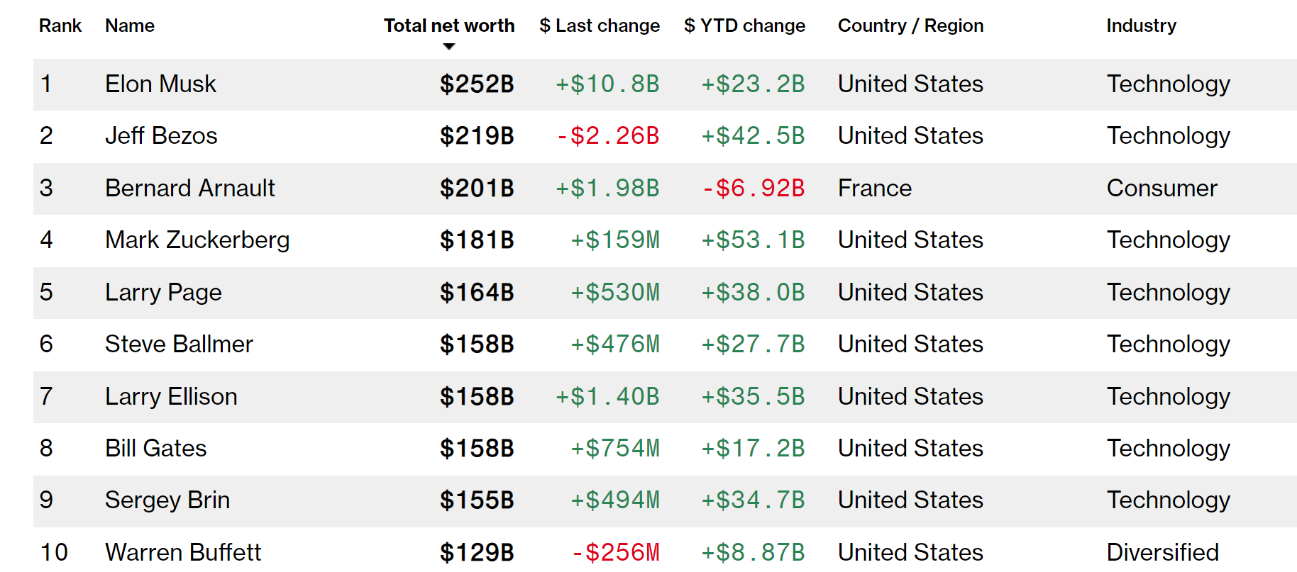 Bernard Arnault là vị tỷ phú hiếm hoi lọt danh sách 10 người giàu nhất thế giới của Bloomberg Billionaires Index mà không phải là ông chủ của một 