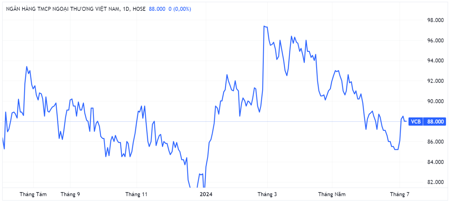 Diễn biến cổ phiếu VCB trên sàn chứng khoán (Nguồn: Tradingview)