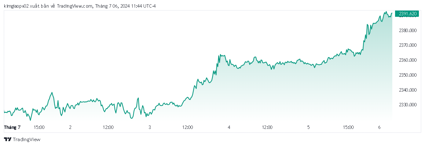 2 pha nhảy vọt trong những ngày 3 và 5/7 giúp đưa giá vàng lên cao nhất trong một tháng qua (ảnh: Tradingview.com)