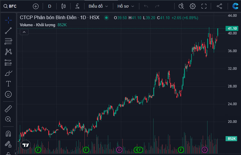 Diễn biến cổ phiếu BFC.