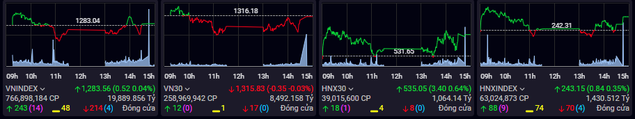 Diễn biến thị trường chứng khoán trong phiên hôm nay.