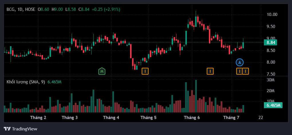 Diễn biến giá cổ phiếu BCG
