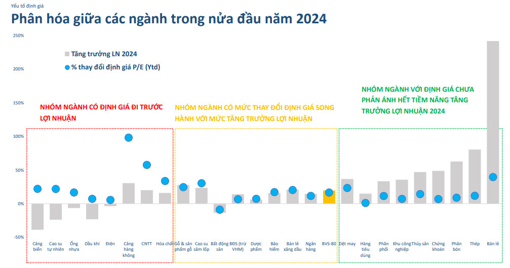 Định giá các nhóm ngành dựa trên tăng trưởng lợi nhuận.