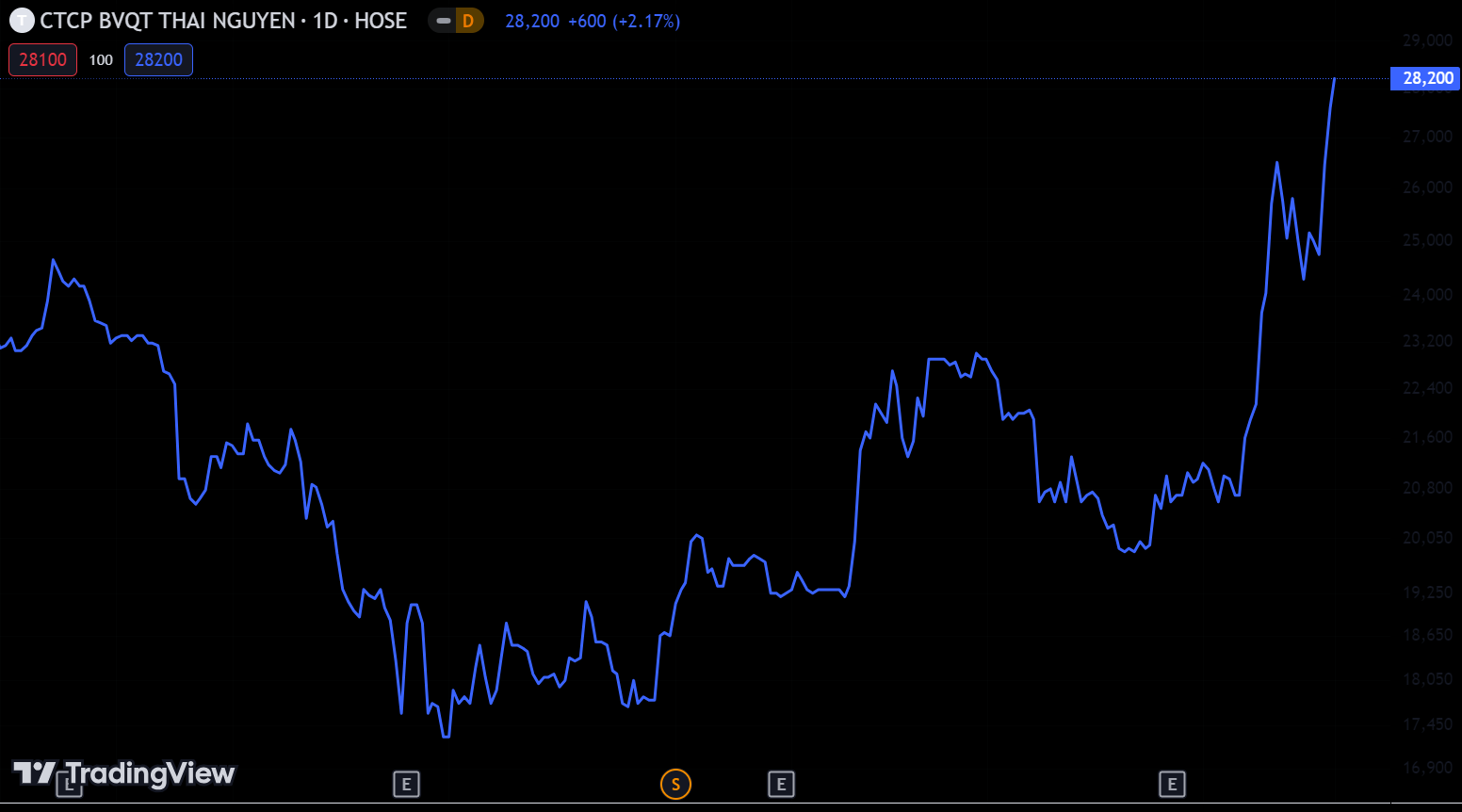 Cổ phiếu TNH vọt tăng mạnh trong 1 tháng trở lại (Nguồn: TradingView)