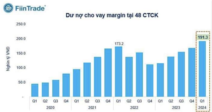 Lượng vay margin của nhà đầu tư Việt Nam tại cuối quý I/2024 cao kỷ lục