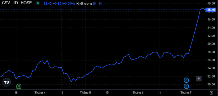 Diễn biến giá của cổ phiếu CSV (Nguồn: SSI)