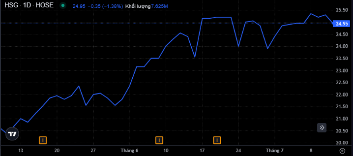 Diễn biến giá cổ phiếu HSG (Nguồn: SSI)