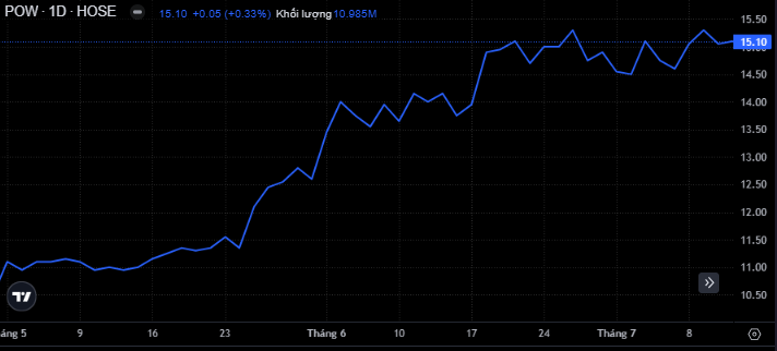 Diễn biến giá POW (Nguồn: SSI)