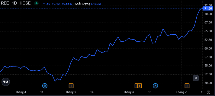 Diễn biến giá REE (Nguồn: SSI).