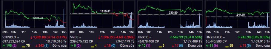 Diễn biến thị trường chứng khoán trong phiên hôm nay.