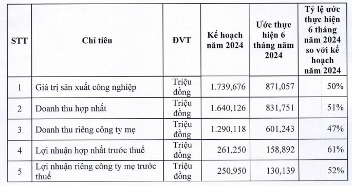 Tình hình Sản xuất kinh doanh của CSV. 