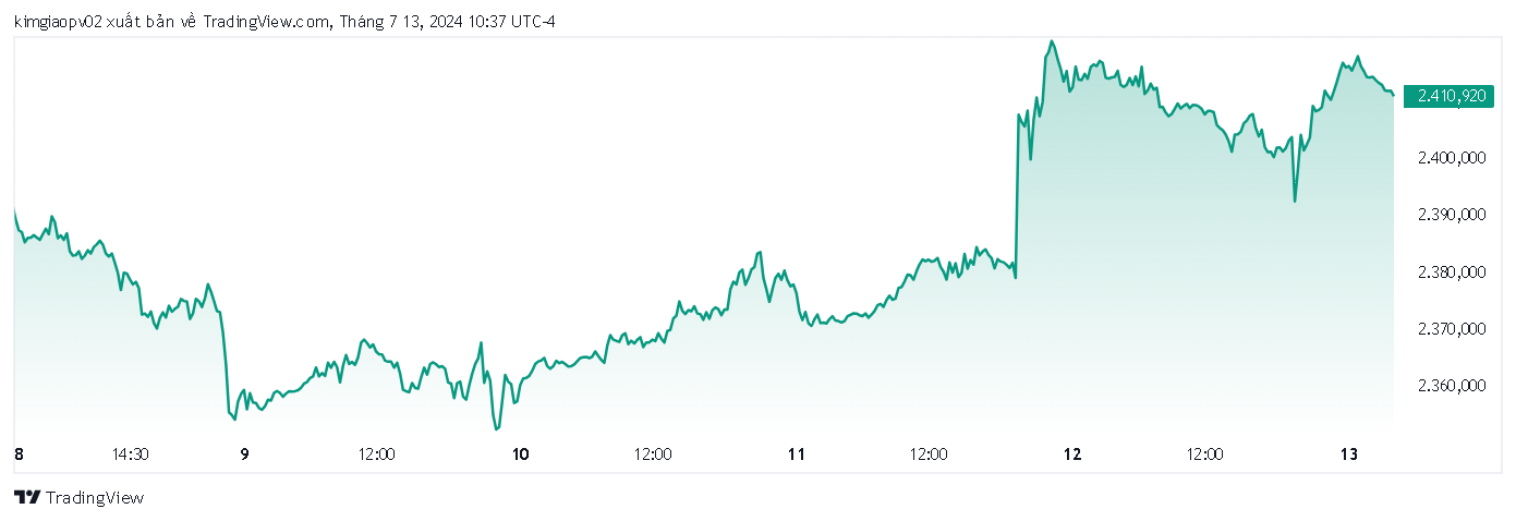 Thị trường vàng tiếp tục có một tuần giao dịch bùng nổ (Ảnh: Tradingview.com)