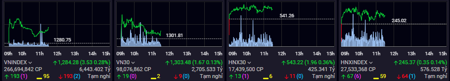Diễn biến thị trường chứng khoán trong phiên giao dịch sáng nay.