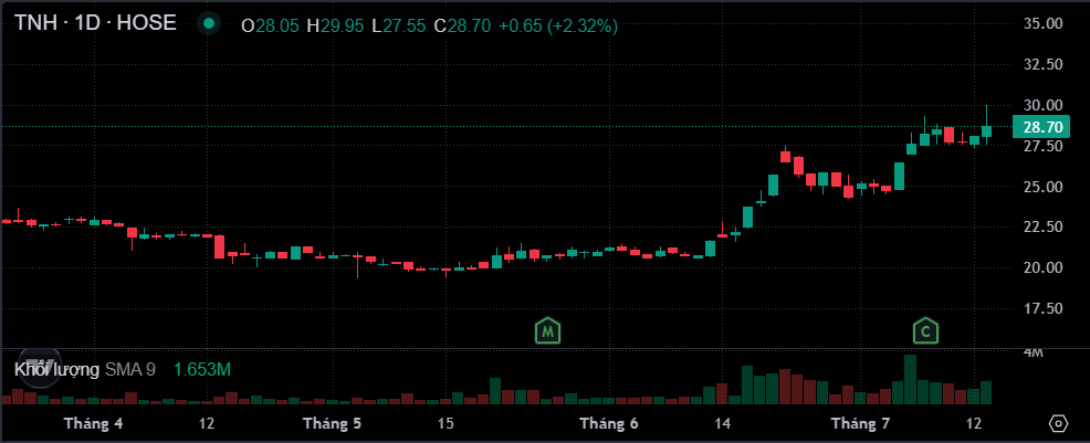 Diễn biến cổ phiếu TNH trên sàn chứng khoán