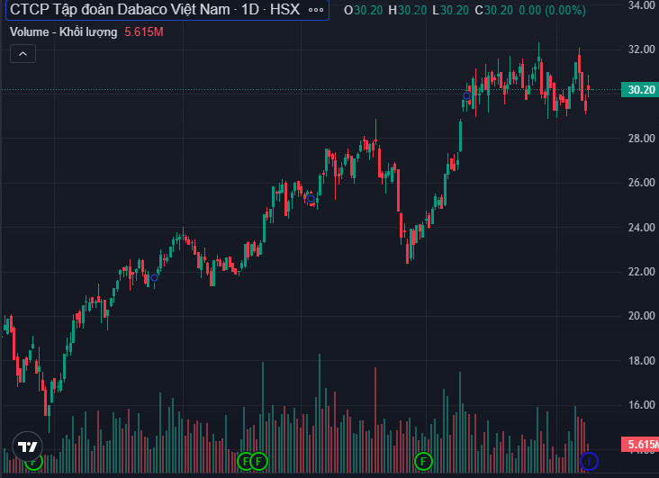 Diễn biến cổ phiếu DBC.