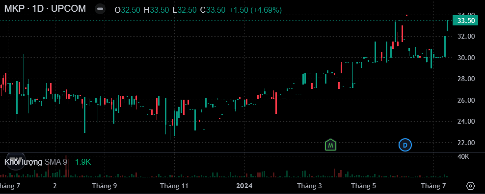 Diễn biến giá cổ phiếu MKP