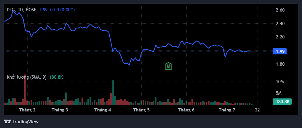 Diễn biến giá cổ phiếu DLG
