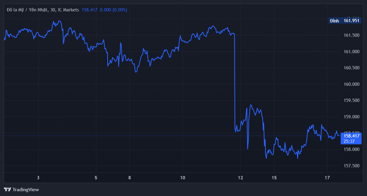 Diễn biến tỷ giá USD/JPY từ đầu tháng 7
