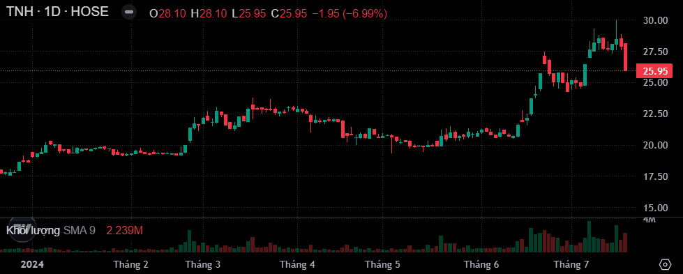 Diễn biến giá cổ phiếu TNH trên sàn chứng khoán