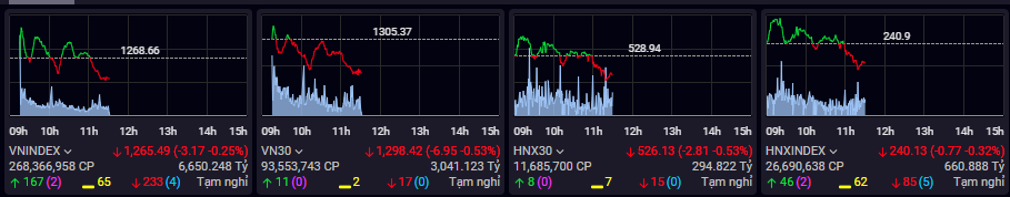 Diễn biến thị trường chứng khoán trong phiên giao dịch hôm nay.