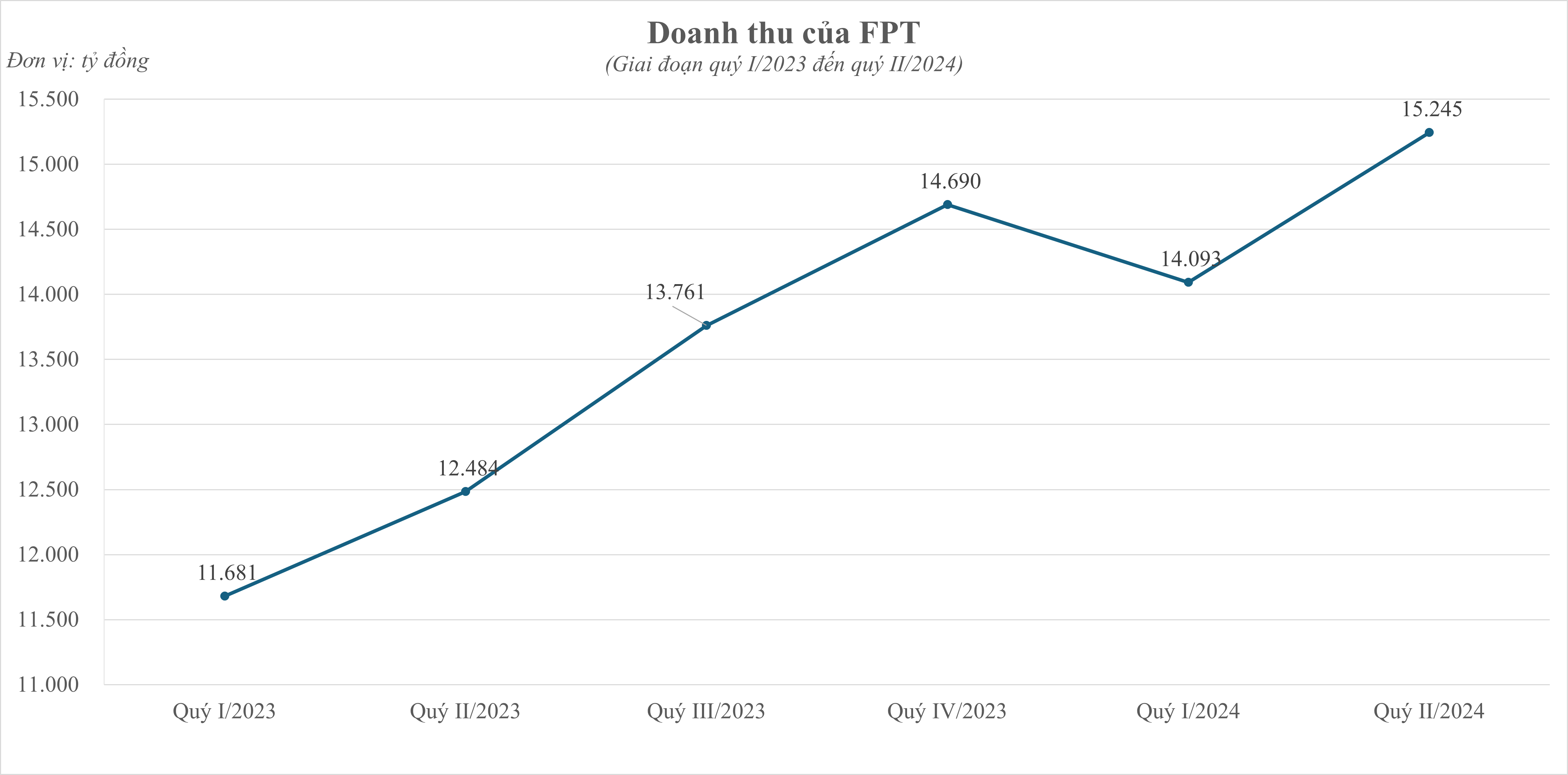 FPT doanh thu.png