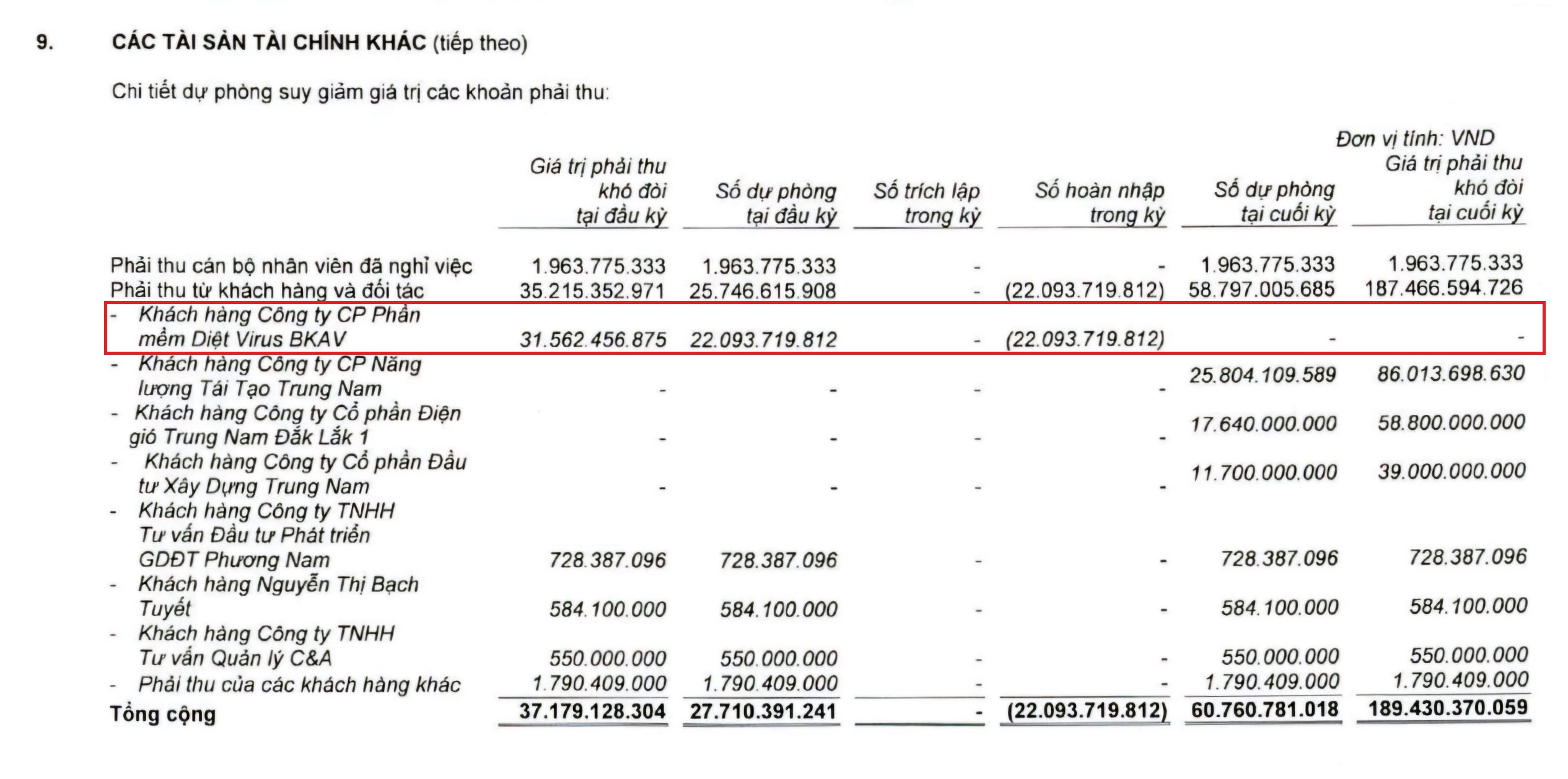 Khoản phải thu khó đòi từ Bkav đã không còn ghi nhân trên BCTC quý II/2024 của VNDirect
