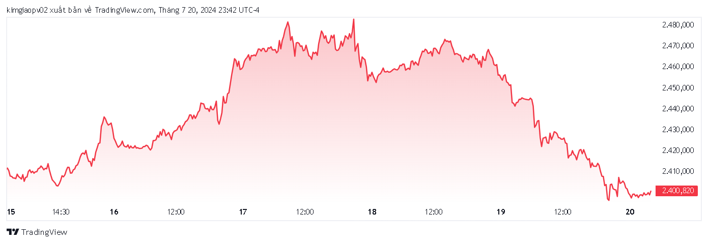 Dù lập kỷ lục mới, thế nhưng giá vàng có xu hưởng giảm so với đầu tuần (Ảnh: Tradingview.com)