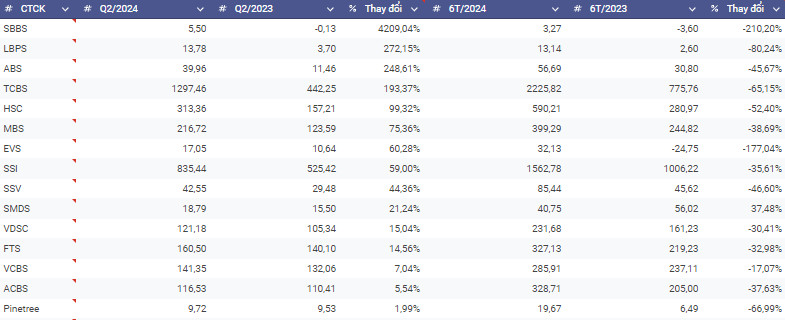 Kết quả kinh doanh CTCK quý II/2024 (Tỷ đồng).