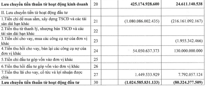 Báo cáo lưu chuyển tiền tệ Sợi Thế Kỷ.