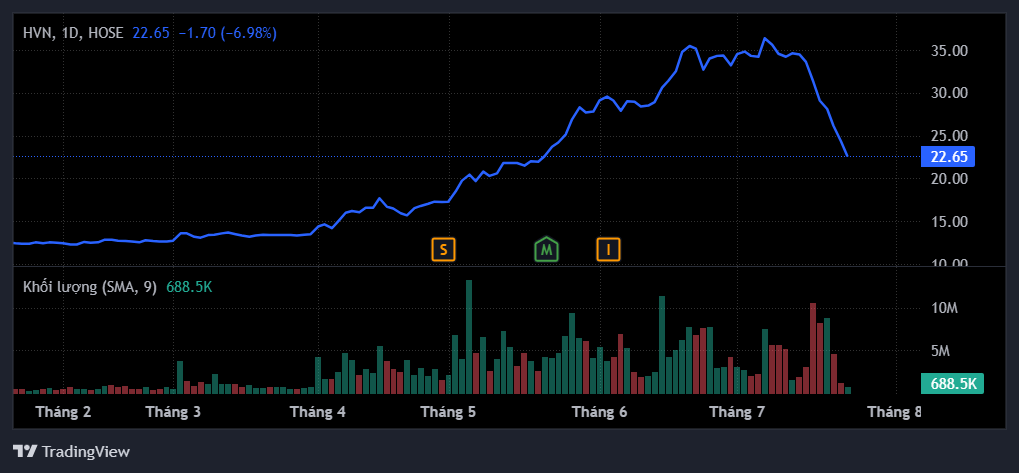 Diễn biến giá cổ phiếu HVN
